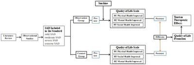 Can Rehabilitative Travel Mobility improve the Quality of Life of Seasonal Affective Disorder Tourists?